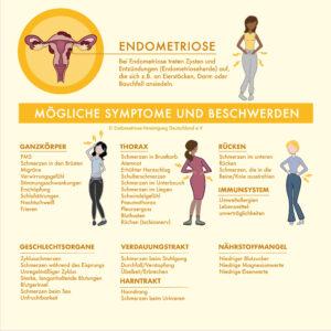 Endometriose-Symptome
